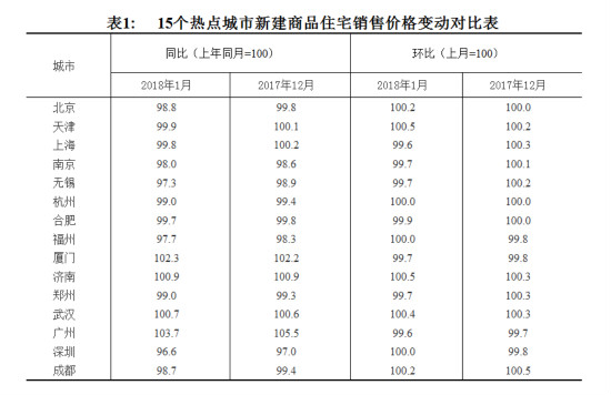 优投金服：最新房价涨跌房产新闻榜出炉，2018买房还有望吗？