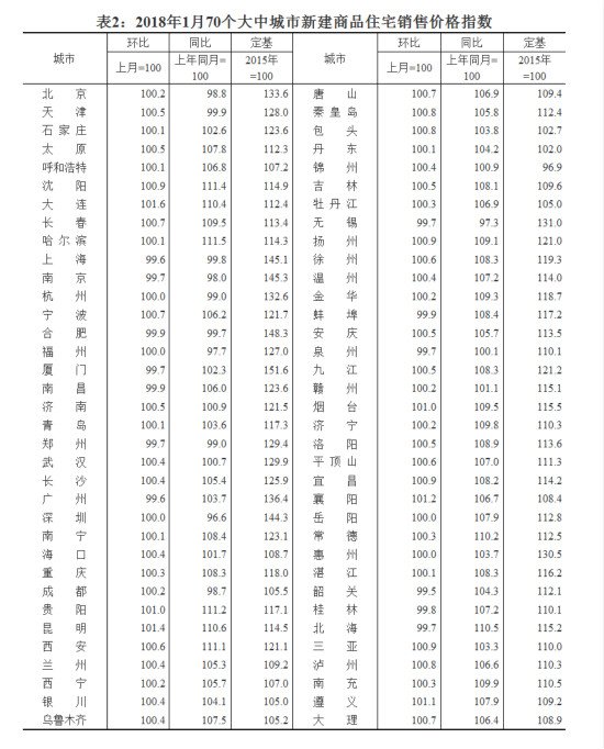 优投金服：最新房价涨跌房产新闻榜出炉，2018买房还有望吗？