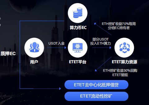 ETET——全球首个以太坊去中心化算力平台，蓄势待发！