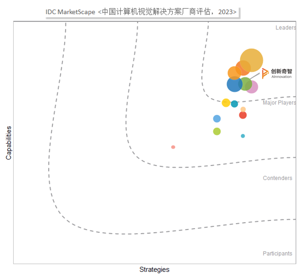 创新奇智获评IDC中国计算机视觉厂商年度评估「领导者厂商」